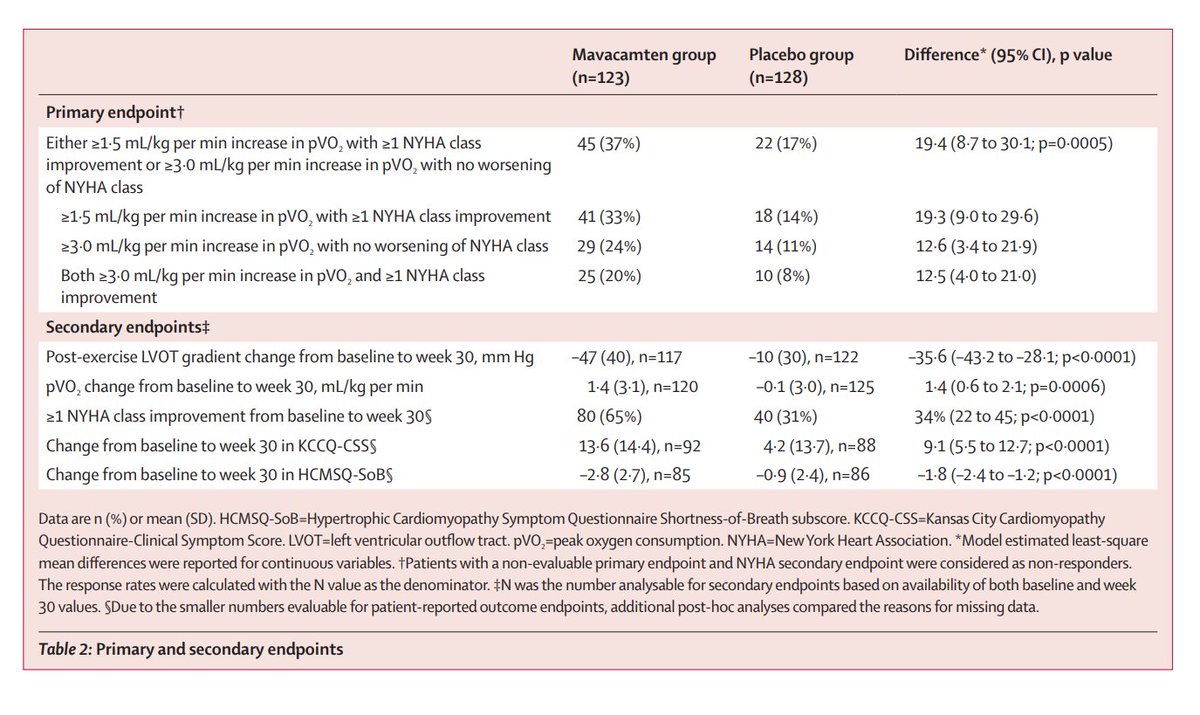 Study design --  https://www.ahajournals.org/doi/10.1161/CIRCHEARTFAILURE.120.006853 Results --  https://www.thelancet.com/journals/lancet/article/PIIS0140-6736(20)31792-X/fulltext