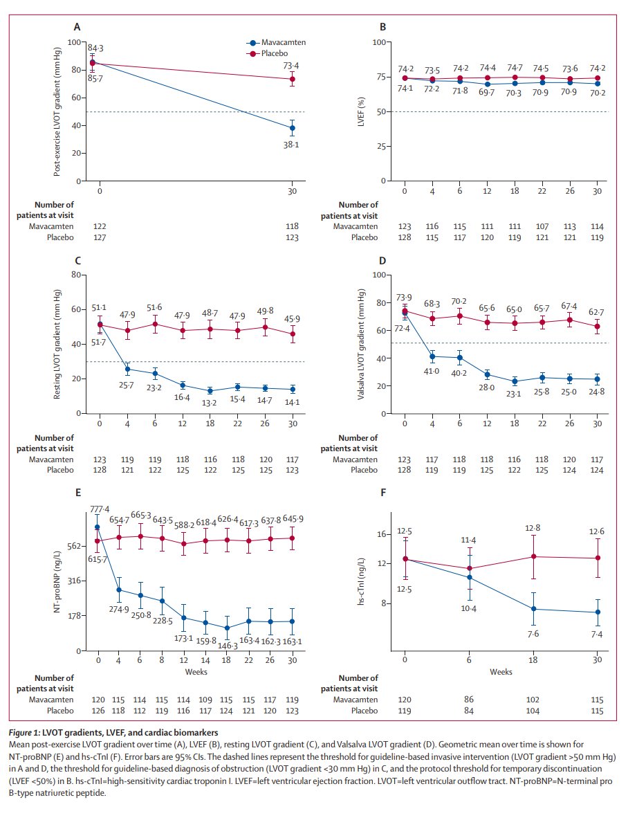 Main figures (beyond the co-primary outcome) showing improved LVOT gradients, biomarkers, NYHA class, and QoL measures. No safety concerns and most important, no difference in AF between both groups.