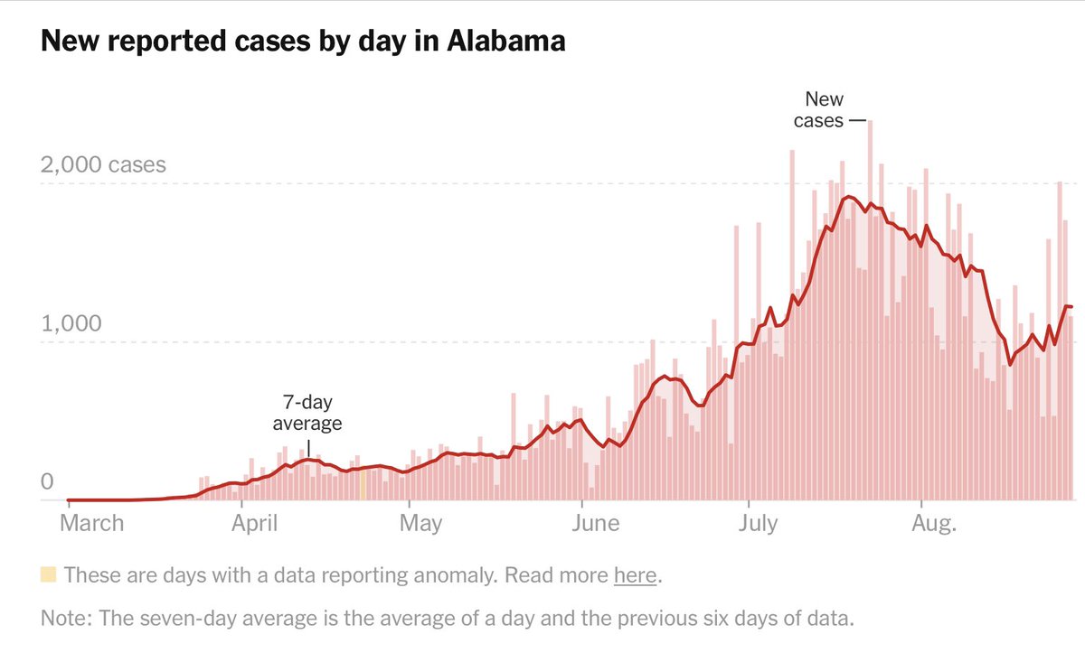 Take Alabama for instance. Alabama is a conservative state that wants to ‘open up its economy’ so of course they opened their schools right?Nah. It’s too dangerous. Here are are the new cases in Alabama. Notice the resurgence in the last 2 weeks.