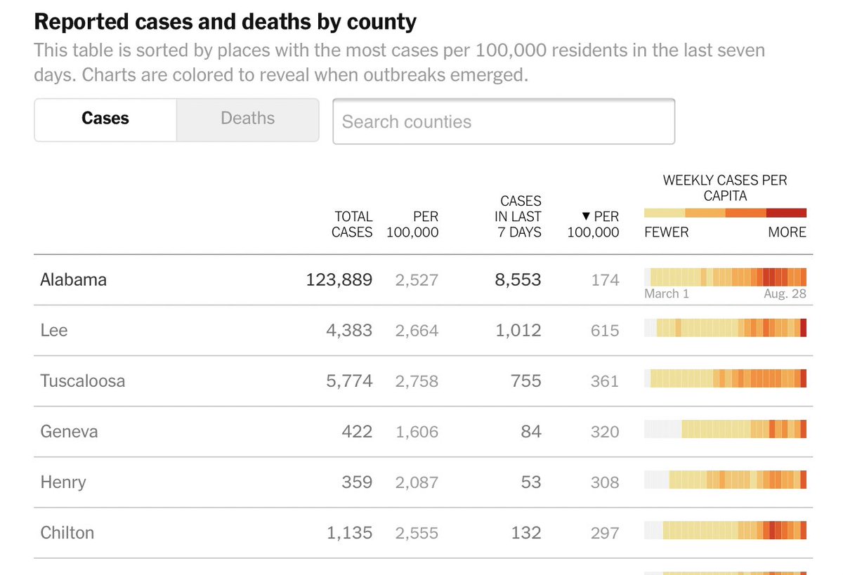 The funny thing about these schools is that they are located in tiny little college communities in Lee and Tuscaloosa Counties.So where are the two worse outbreaks in the state?