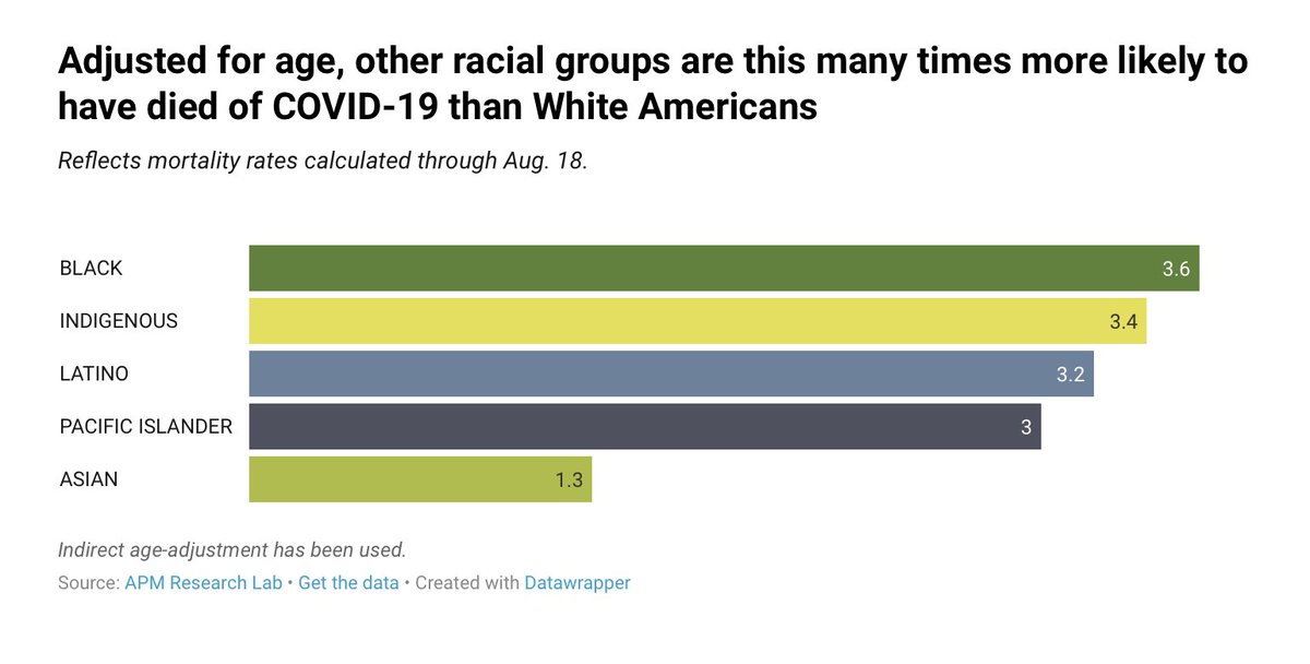 Of course, even though these places have high COVID rates, these football players are young, and young people aren’t affectedNah, that’s for white people. Here is what the APM research lab says young black people have a HIGHER mortality disparity when it comes to COVID-19