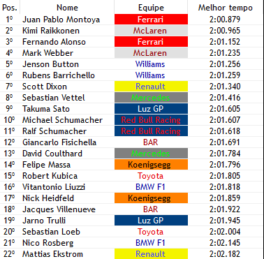 Formula1Verse's tweet photo. * Treino de classificação - GP da China *

JUAN PABLO MONTOYA É POLE POSITION!!! Pela 2° vez em 2006, o Colombiano @fake_montoya é o Pole Position em uma incrivel volta no toró do Autodromo Chines, enquanto isso @KimizinhoF1vers vai muito bem ficando em 2° Lugar, indo da 1° Fila https://t.co/C8yyyOVSnh