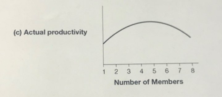 I have always wondered if there was any evidence on how big a group for a group project should ideally be. I found these graphs in Hackman's Leading Teams, which gives an answer:

Teams should be 4 people minimum, 5 people maximum.