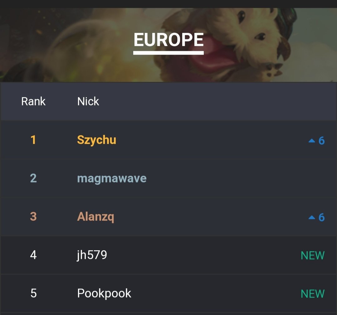 Szychuy's tweet image. #1EU with Karma/Leona, first and last time this season LUL @PlayRuneterra
