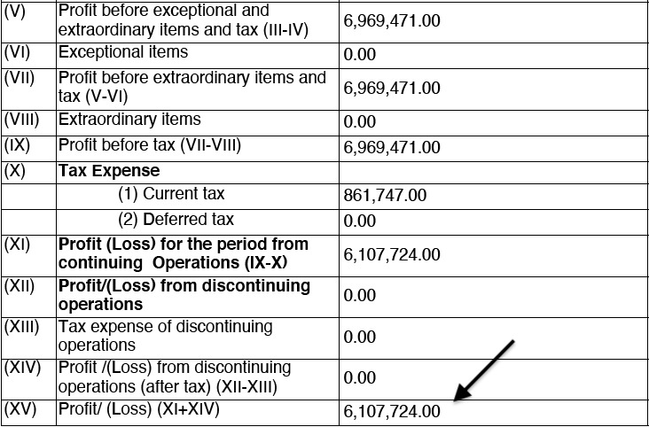  #BJP 's blue-eyed boy Sandeep Ssingh's company's financials reflect a sorry story:In 2017 - loss of ₹ 66 lakhsIn 2018 - profit of ₹ 61 lakhsIn 2019 - loss of ₹ 4 lakhs Gujarat CM Rupani signed MoU with Sandeep in 2019 for ₹ 177 crs. Who was he getting this money from?