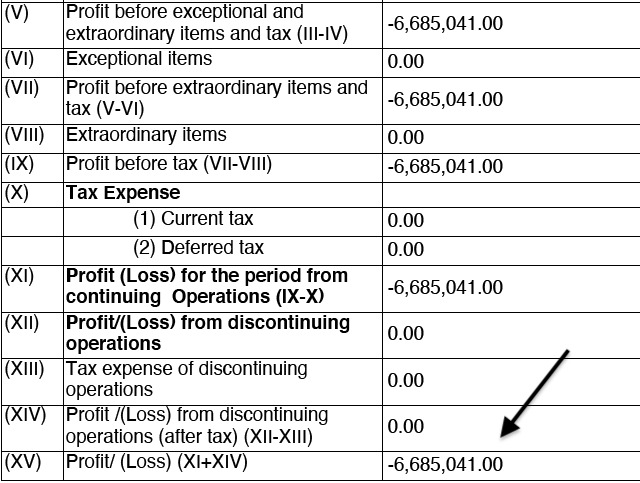  #BJP 's blue-eyed boy Sandeep Ssingh's company's financials reflect a sorry story:In 2017 - loss of ₹ 66 lakhsIn 2018 - profit of ₹ 61 lakhsIn 2019 - loss of ₹ 4 lakhs Gujarat CM Rupani signed MoU with Sandeep in 2019 for ₹ 177 crs. Who was he getting this money from?