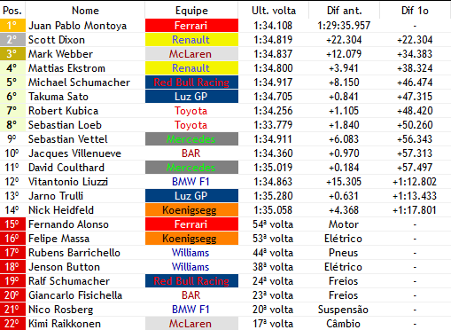 Formula1Verse's tweet photo. JUAN PABLO MONTOYA VENCE O GRANDE PREMIO DA CHINA!!! Em um incrivel e mais caótico do que nunca Grande premio, @fake_montoya garantiu a vitória após o estouro do motor de @AlonsoF1verse faltando 2 voltas!! completando o pódio vem @ScottDixonF1 na P2 e @MarkWebber_F1v na P3!! https://t.co/ZZ4ESkJNgo