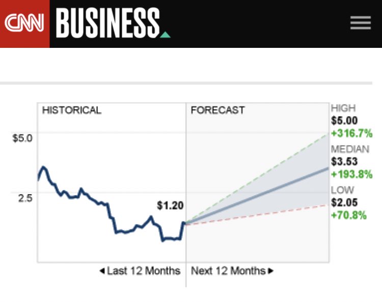 السعر المستقبلي المستهدف للشركة $Gevo !اعلى سعر مستهدف 10$ بعد الايرادات والعقود الضخمه للشركه!الشركة من اكثر الشركات دخول سيوله الاسبوع الفائت! مجال الشركة ، الطاقة المتجددة والوقود الحيوي !