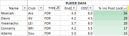 So firstly which Under the Radar Forwards increased their time on the pitch against Av38 ?We have a shortlist of 5......Nketiah (ARS)Davis (AV)Connolly (BRI)Iheanacho (LEI)Adams (SOU)