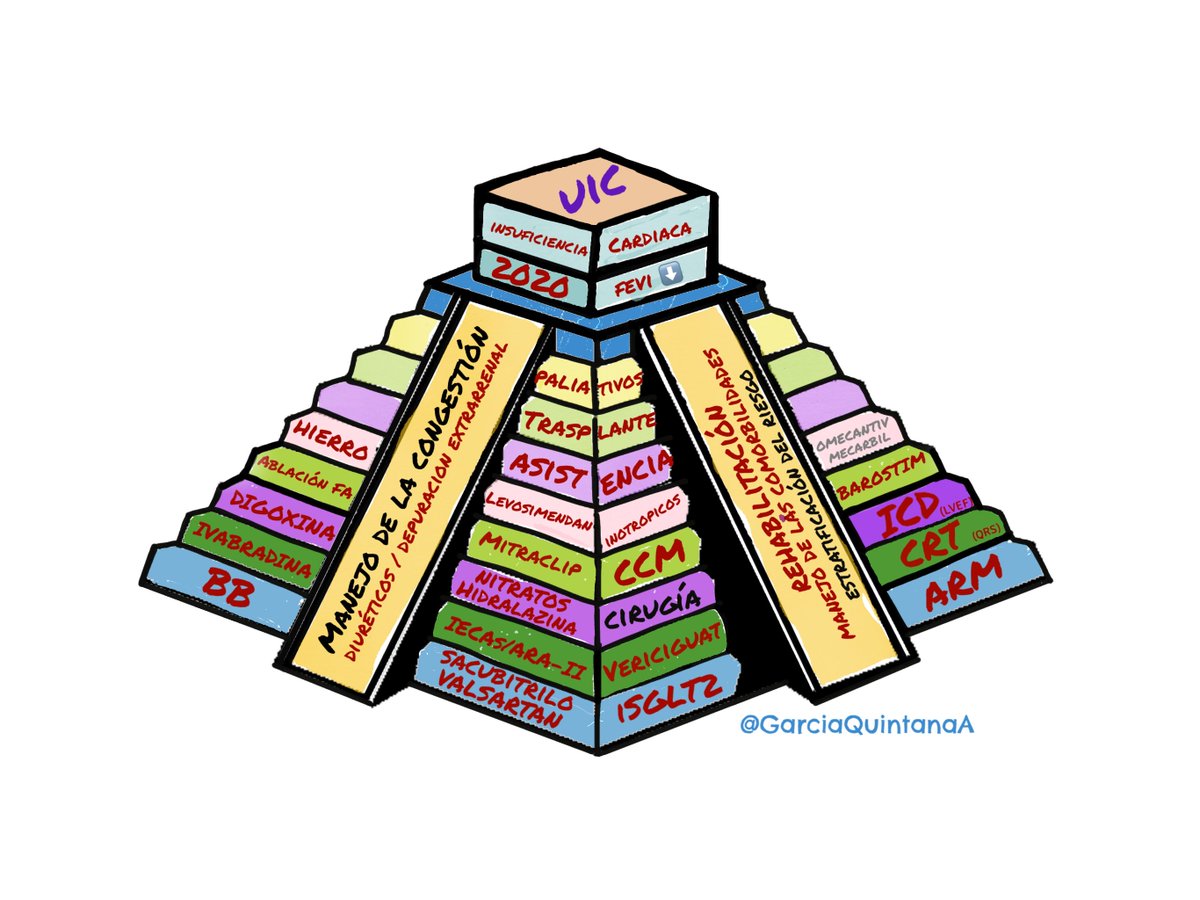 GarciaQuintanaA's tweet photo. ✅La base de la pirámide se confirma como tratamiento de primera línea de la IC con FEVI reducida tras 👑EMPEROR en #ESCCongress. ESC guidelines changes are coming... @escardio. 📜Inspired by 🧙‍♂️@Dr_Manito crystal🔮😉 https://t.co/5JKg1wr7mI