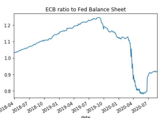 7] Thus the ECB's unprecedented actions to narrow sovereign spreads looking ineffectual at actually helping Italy catch up to Germany, which will embolden Meloni who will in turn prove the Frugal 4 correct. The chart below shows that the ECB is now out-printing the Fed in July