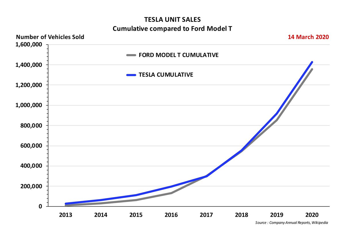 FOOD FOR THOUGHT 20200830In all of our analysis we are using a volume projection for Tesla that deserves further examination 1. It is driven by observing Tesla’s historical growth