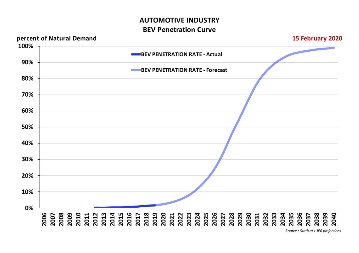 4. . . . on the assumption that the rest of the industry would be keeping up with Tesla’s growth and thereby in the aggregate they would be defining this BEV industry Penetration S-Curve