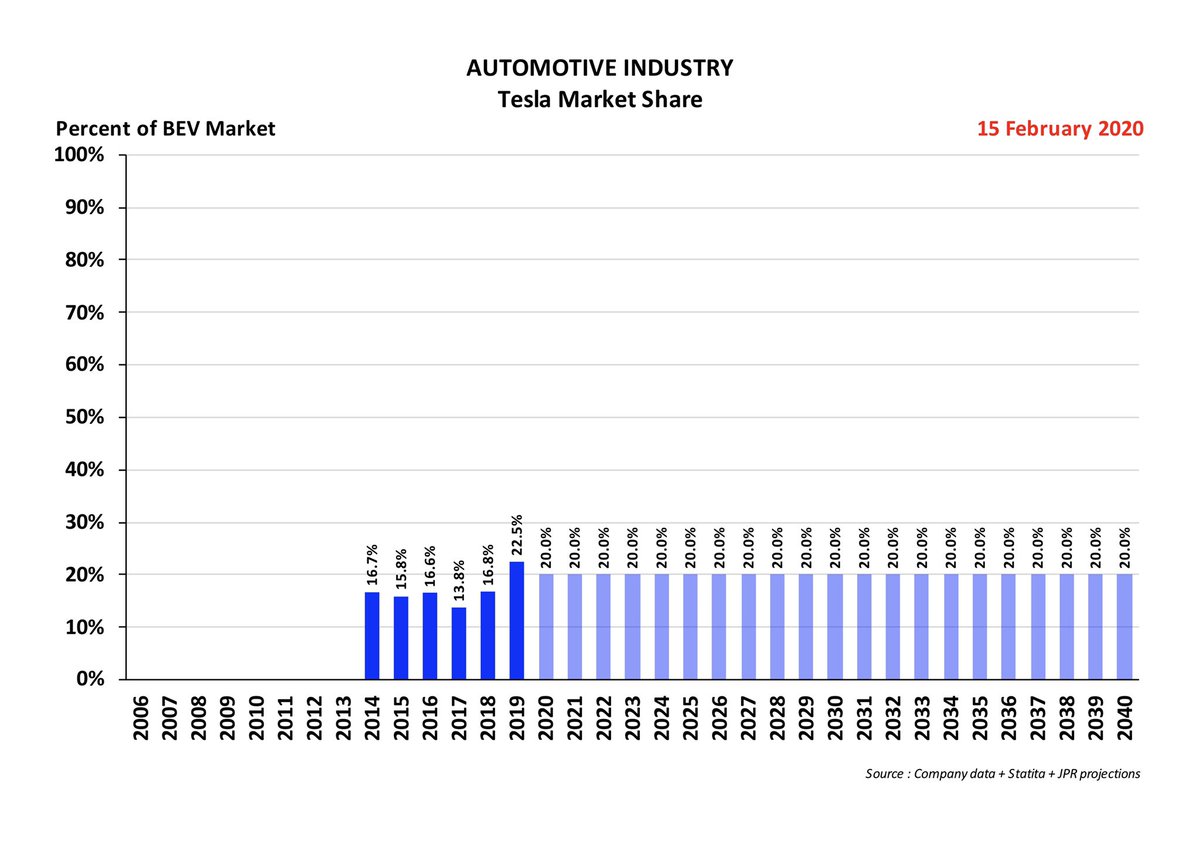 6. This approach gives us a steady 20% BEV Global Market Share GMS for Tesla out into the future, as illustrated here