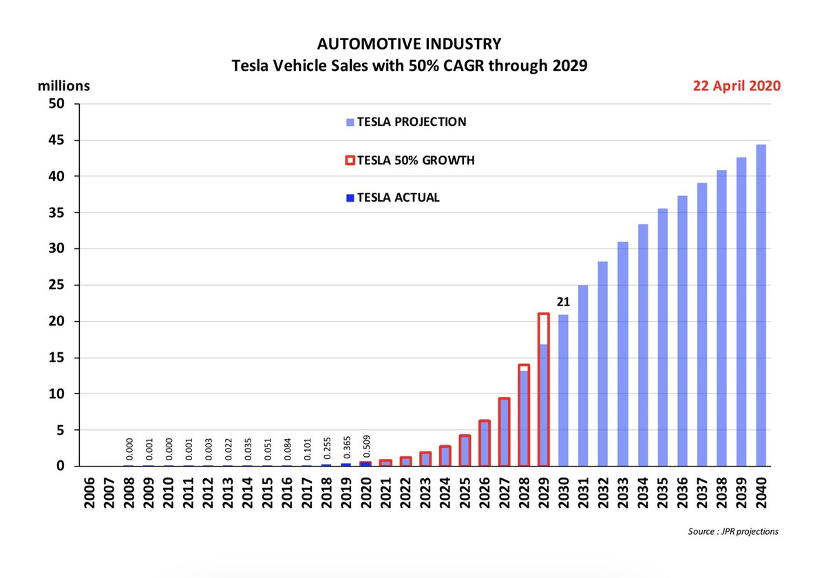 9. This means that industry volumes from players other than Tesla will not be at the levels of market development that we have been assuming- and therefore it will not be necessary to assume the slowdown in Tesla’s growth that we have used for the Blue bars in this diagram