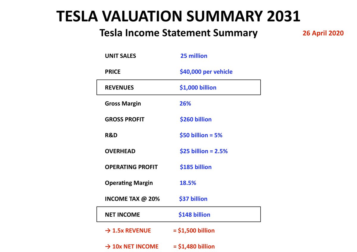 WHAT WOULD THE IMPLICATIONS OF THIS BE ?12. Just taking it at the simplest level, we can rework this 2031 chart for 2028- with 20 million units at the same $40,000 ASP we would see $800 billion of Revenues- with the same 26% Gross Margin we would see billion of Gross Profit