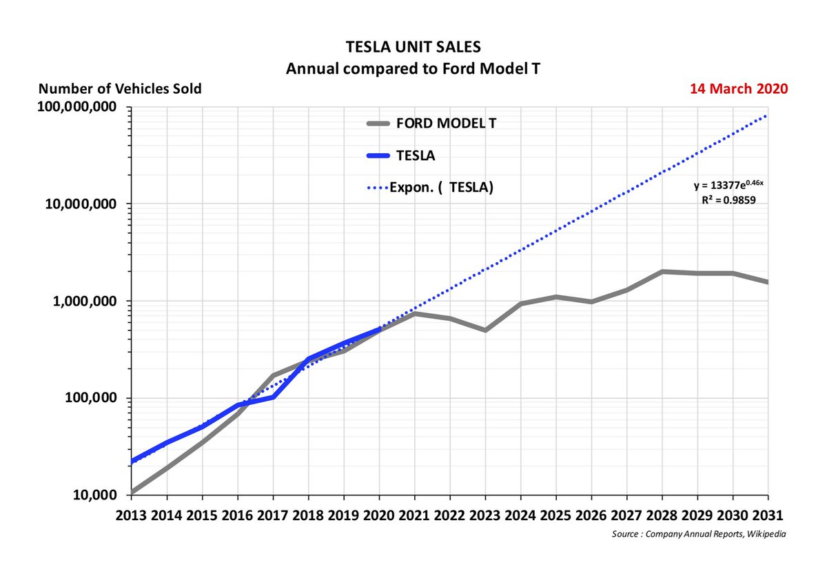 10. Therefore we must re-consider making our projections of Tesla volume at a continued +50% per annum rate of growth- and this shows us the clear potential for Tesla to be delivering more than 20 million vehicles by 2028- and even as much as 50 million vehicles by 2030