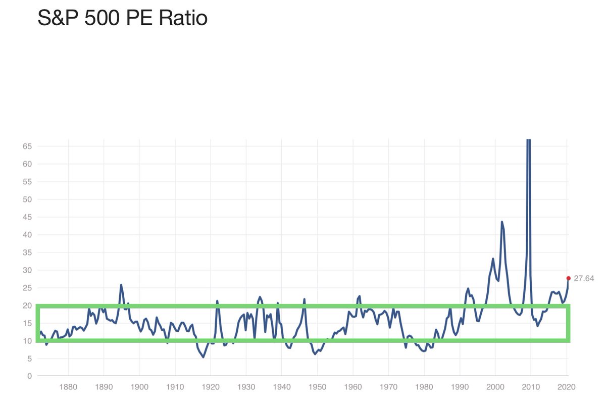 17. Discounting this back to 2020 today gives us $1,721 per share18. Now let us note once again that we have used a very conservative P/E Multiple of 10x representing the historical low end of S&P Valuations