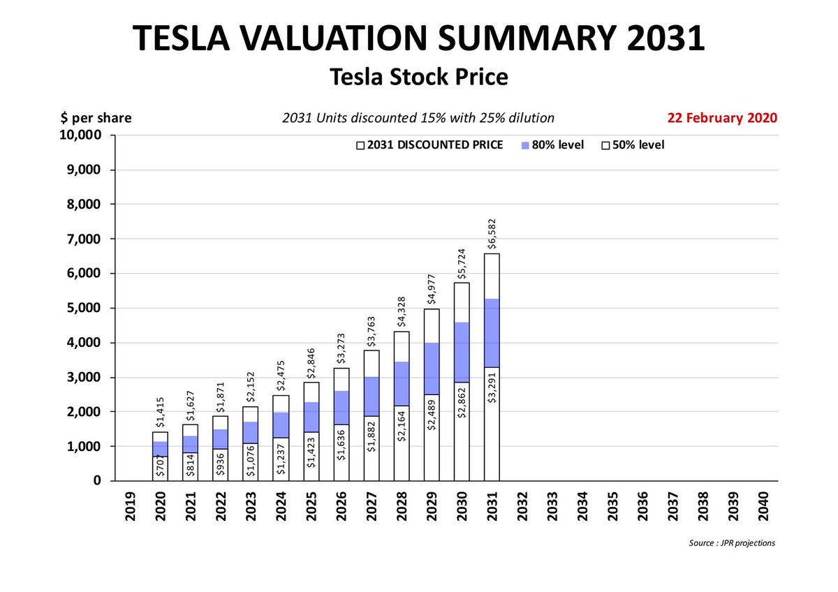 15. And most importantly this is happening 3 years earlier than our current 2031 Base Case16. If we assume the same 25% dilution this would give us a 2028 Stock Price of $5,266 per share or +21.7% above the Base Case of $4,328 per share