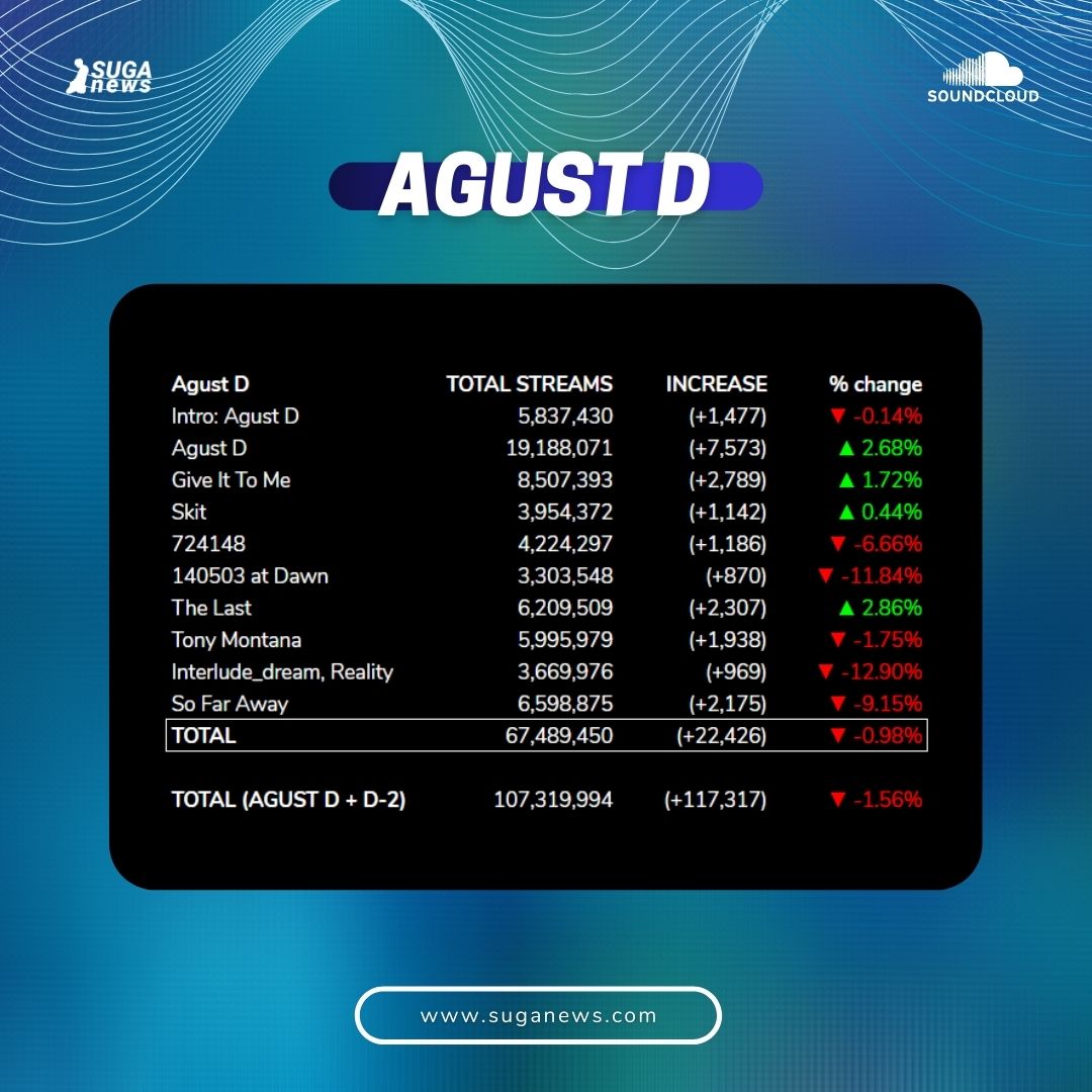 SUGAnews93's tweet photo. [#SUGA_Stats — YT+ Soundcloud — 8/30 KST Update]

▸MVs — 491,227,041 (+1,001,303) ▼ -6.37%
▸D-2 — 39,830,544 (+94,891) ▼ -0.57%
▸AGUST D — 67,489,450 (+22,426) ▼ -0.98%
▸MIN PD — 56,872,094 (+33,174) ▲ 2.34%
▸SUGA — 3,212,895 (+874) ▼ -2.40%

#SUGA #BTS #슈가 @BTS_twt https://t.co/ayqBNf4gHf
