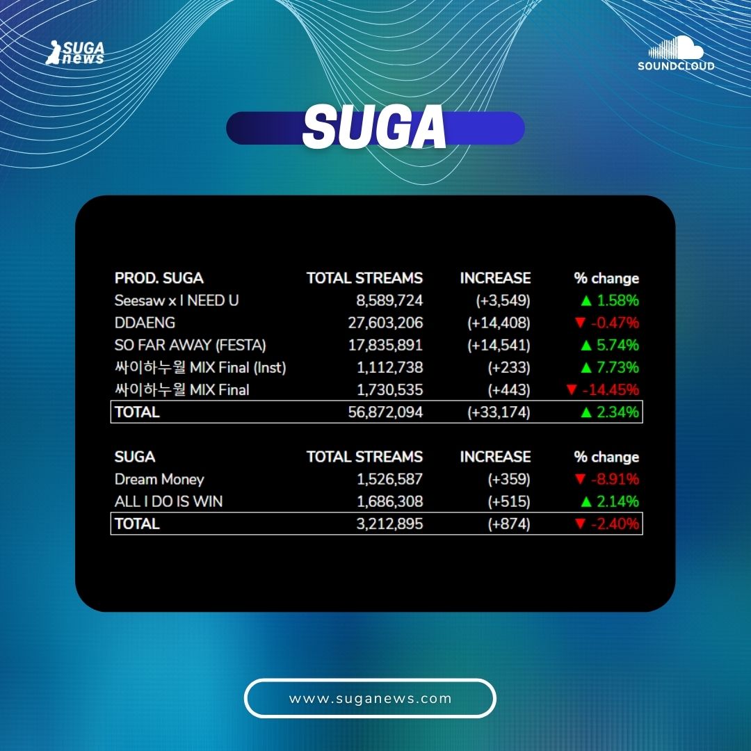 SUGAnews93's tweet photo. [#SUGA_Stats — YT+ Soundcloud — 8/30 KST Update]

▸MVs — 491,227,041 (+1,001,303) ▼ -6.37%
▸D-2 — 39,830,544 (+94,891) ▼ -0.57%
▸AGUST D — 67,489,450 (+22,426) ▼ -0.98%
▸MIN PD — 56,872,094 (+33,174) ▲ 2.34%
▸SUGA — 3,212,895 (+874) ▼ -2.40%

#SUGA #BTS #슈가 @BTS_twt https://t.co/ayqBNf4gHf