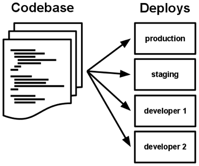  CodebaseA 12-factor app is always tracked in a version control system, such as Git. One codebase, many deploys.A copy of the revision tracking database is known as a code repository.There is always a 1-to-1 correlation between the codebase-app