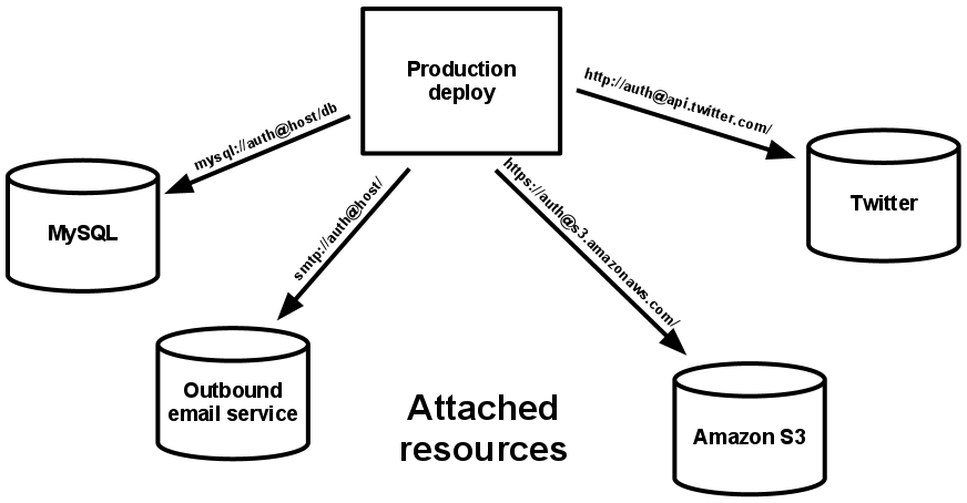  Backing servicesTreat backing services as attached resourcesThe code for a twelve-factor app makes no distinction between local and third party services.