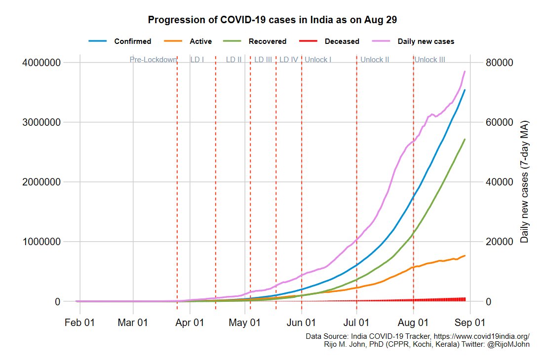 29 Aug: India crossed 3.5M reported  #COVID19 cases & 63657 deaths About 5 lac new cases & 6811 deaths added in the past 7 daysDaily TPR 8.2%Follow this thread to understand important trends national, state & district level(1/n)Myto  #Mann_Ki_Nahi_Students_Ki_Baat
