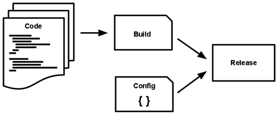  Build, release, runStrictly separate build and run stages.A codebase is transformed into a deploy.Three STAGES:- BUILD: converts a repo into an executable (build).- RELEASE: combines the build it with the deploy’s config.- RUN: runs the app in the exec environment.