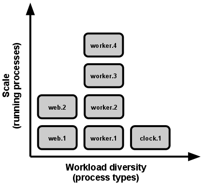  ConcurrencyScale-out via the process model.In the twelve-factor app, processes are a first-class citizen. Processes in the twelve-factor app take strong cues from the Unix process model for running service daemons.