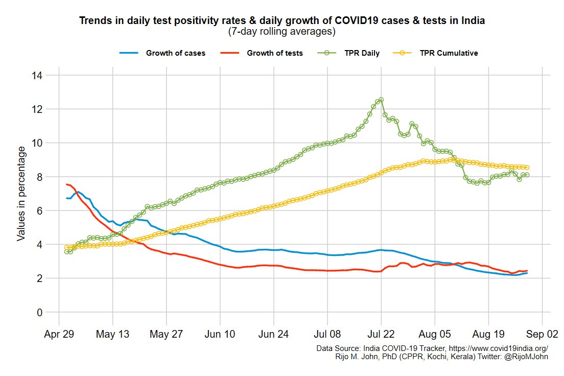 Growth of tests keeping above that of casesDaily TPR beginning to go up againRapid antigen tests take >50% of testing in many states including Delhi, Kerala, Andhra, Karnataka etc. Some are not utilizing their full RT-PCR capacity(3/n)