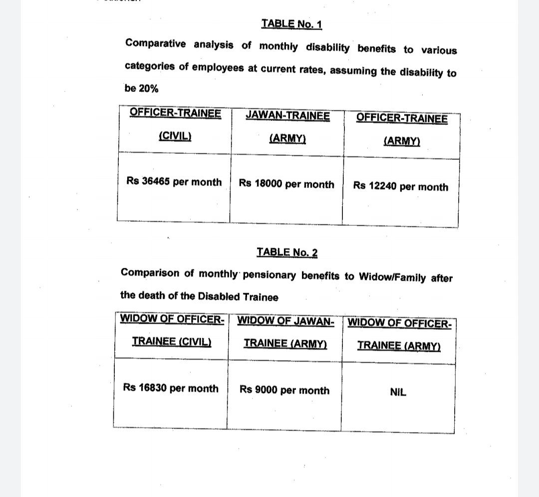 deepakparwani19's tweet image. Dear Sir, it is Ex-Gratia and not disability allowance. And here is how Ex-Gratia for a #disabledcadet compares with Civil Officer Trainees and Recruits. Do you think its justified? Like your cousin, I am also a boarded out Cadet. I wish he also joins our fight. @ChatyTheCheetah