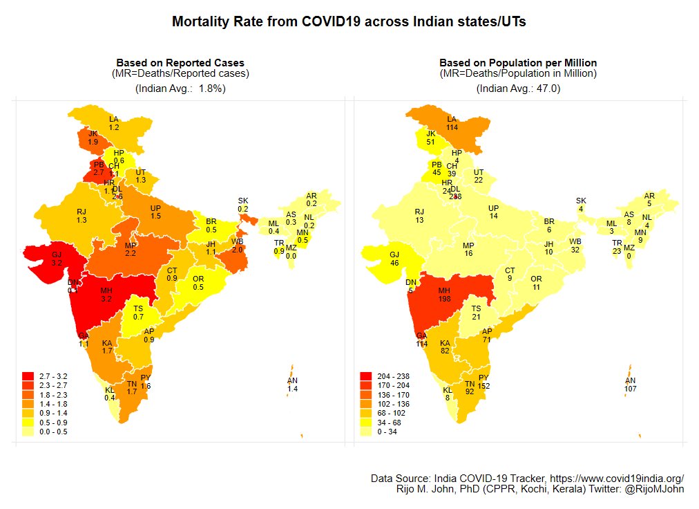 Mortality rate as % of reported cases 1.8% Mortality per million population 47High variation across statesMortality rates extremely low in almost the whole of Northeast whether we see deaths per million or casesMany eastern states & KL also has very low MR(5/n)