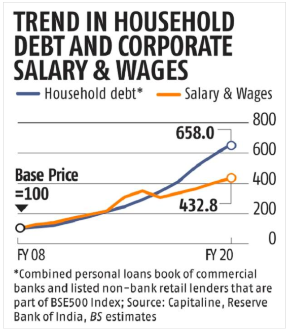 This is a graph comparing growth of house-hold debt and growth of salary and wages (Business Std). You see the divergence?And this was pre-covid!Dear PM  @narendramodi, samajhna zaroori hai... 4/n