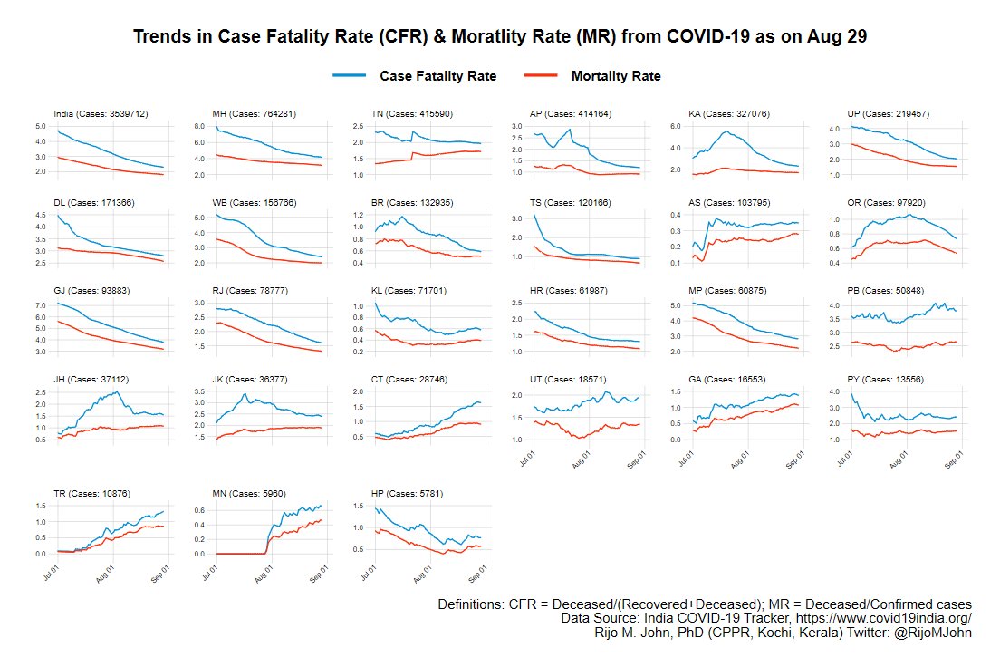 Trends in mortality rates for both closed cases (recovered+deceased) and total casesBoth these rates are suppose to converge by the end of pandemicHigh variations in these rates are apparent in most states(6/n)