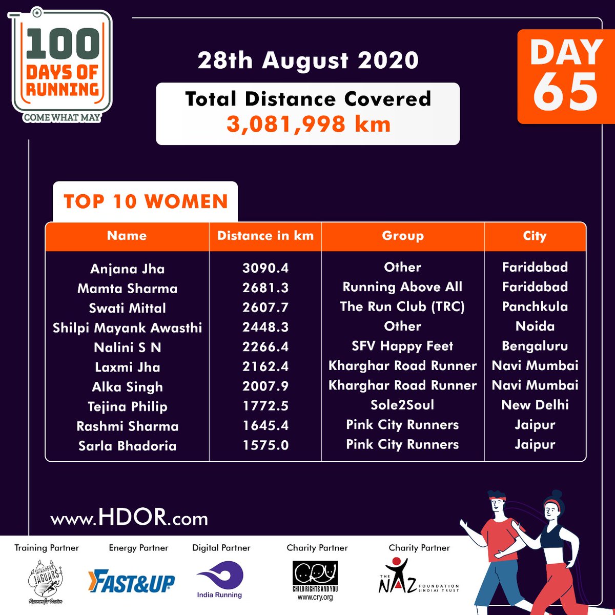 100Days_Running's tweet photo. Day 6οΈβ£5οΈβ£ of 1οΈβ£0οΈβ£0οΈβ£
π Check out the Top 10 πββοΈWomen (overall) in the ongoing π― Days of Running!!
Total distance covered till 28th Aug 2020 is 3οΈβ£0β£8β£1β£9οΈβ£9οΈβ£8οΈβ£ km.
π https://t.co/aQPICJJJEp
#ComeWhatMay #100DaysOfRunning #HDOR2020 #100DaysOfRunningChallenge https://t.co/Oj2DzoE02P