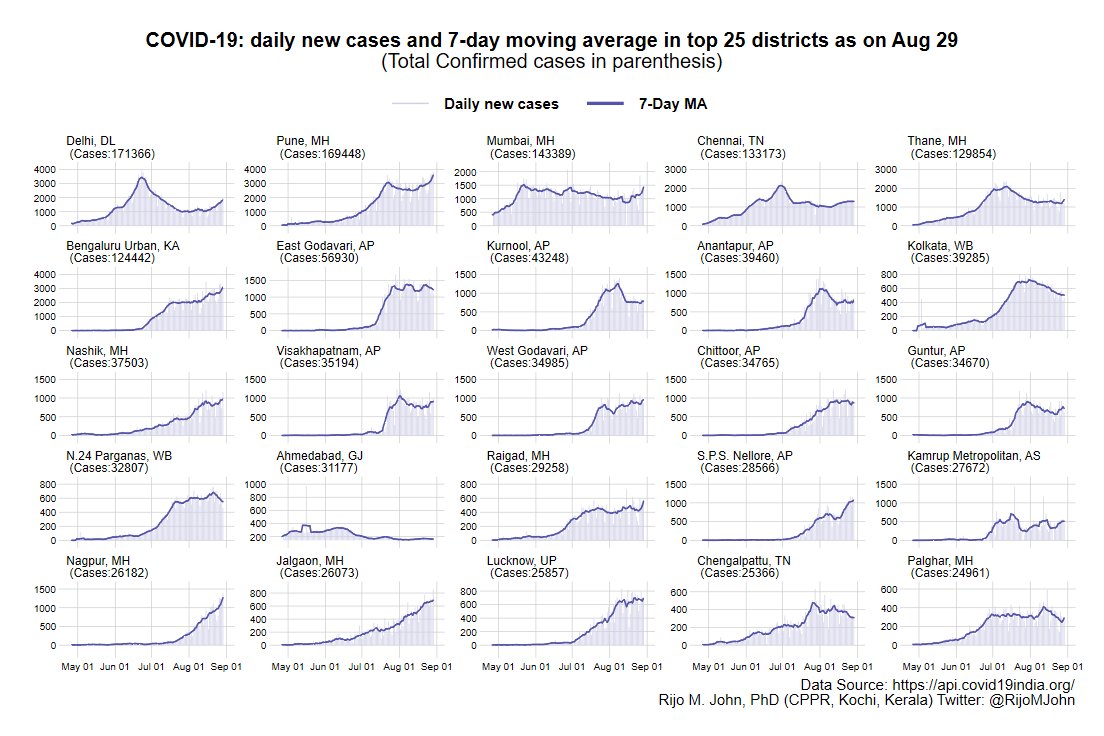 Top 50 districts in India in terms of total cases55% of cases & 68% of deaths now come from these districts This was 57% of cases & 69% just a week agoDelhi, Ahmednagar, Krishna dist. & few others seeing a rebound in cases after declining for several days(11/n)