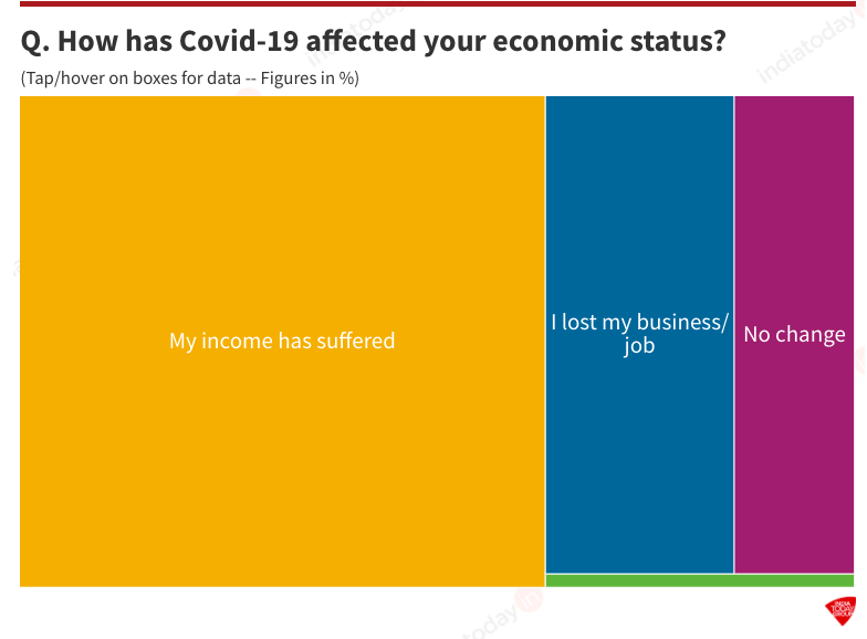 I think it will be easy to understand that during covid, income of most house-holds have come down.Surprised?Well, that same survey which said you were the best covid response PM in the world says this too. 22% lost their jobs, 63% suffered income loss. 5/n