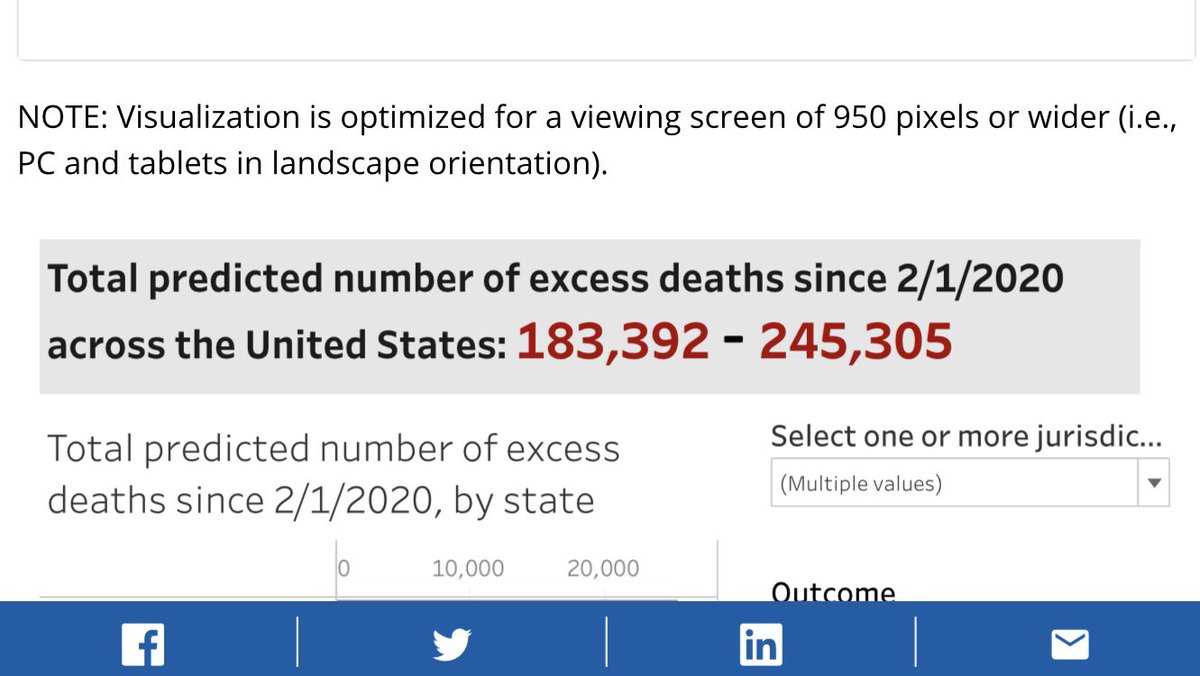 whoisalexjacob's tweet photo. Yes, the CDC says 6% (over 10,000 people) were completely healthy and died from COVID. 94% had a pre-existing condition.

The CDC also tracks Excess Deaths, the difference between observed and expected numbers of deaths.

183K-245K more deaths than we should’ve had since February https://t.co/xu9uuMDiqM