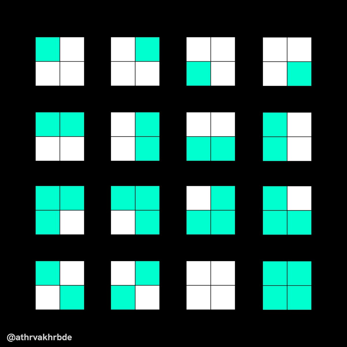9/ Now we'll apply the same logic to pixels. Let's take 4 pixels and 2 colors. The permutations are shown in image below