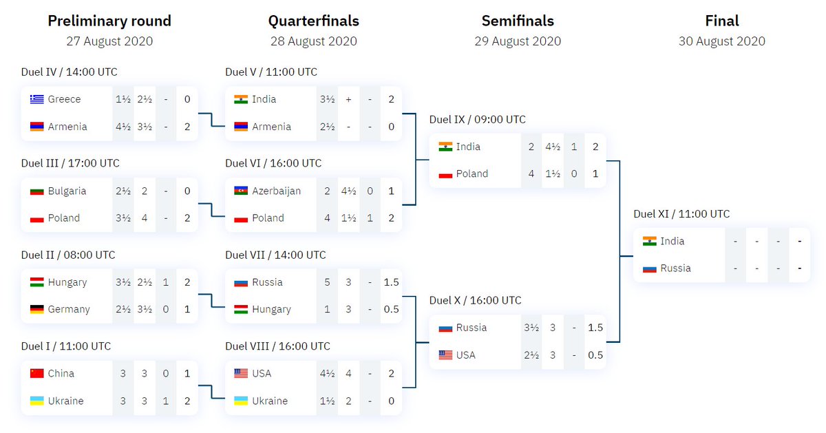 SagarPi's tweet image. What a mind-blowing tournament team India is playing... All the best guys! End it with style... You guys rock