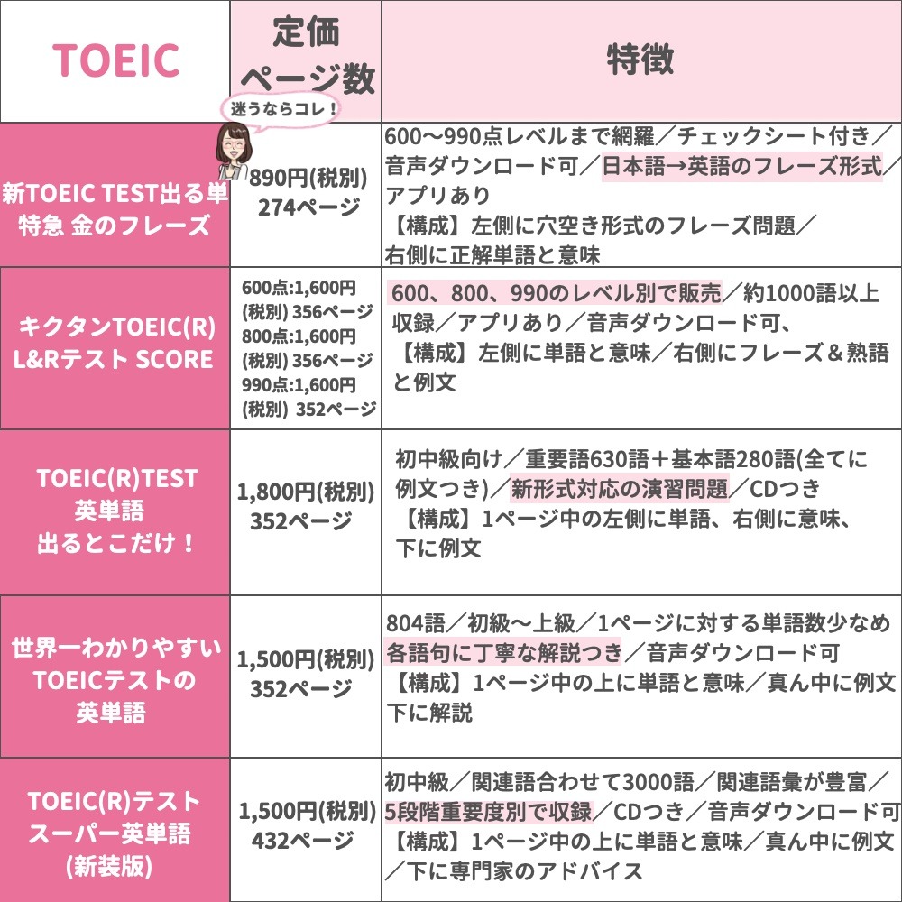 ミトママ 英語学習 ボキャビルはあなたの英語力を底上げしてくれます ということで今回は 英単語帳 を徹底的に調べ尽くし 4タイプ別に5冊厳選してみました 大学受験 英検 Toeic 英会話 まずは1冊を最低3周してみましょう 私が効果を実感