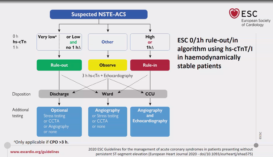 2/ To remember: Hs cardiac troponin is a myocardial injury biomarker: not only MI biomarker! Concentrations >99th percentile may respond to different diagnoses. Clinical presentation / context must be taken into account. Timing of blood draw is important to choose cutoffs