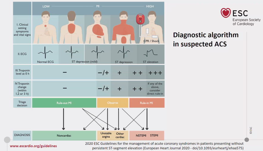 1/ Diagnosis of NSTEACS is based on - Symptoms- EKG- Initial c-TnI concentrations- Subsequent c-TnI (0-1; 0-2; 0-3h if hs-cTn)