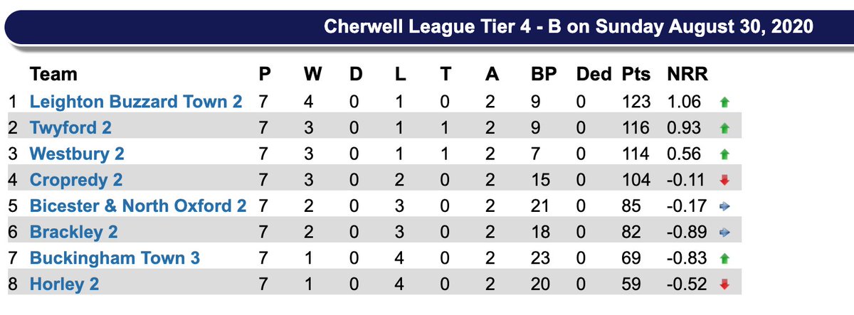 Twyford Cricket Club (@twyfordcc) on Twitter photo 7 weeks.
Some rain (typical!).
But much to be proud of with strong performances our two teams throughout the <a href="/Cherwellcricket/">Cherwell Cricket League</a> "regular" season. 7 weeks.
Some rain (typical!).
But much to be proud of with strong performances our two teams throughout the <a href="/Cherwellcricket/">Cherwell Cricket League</a> "regular" season.