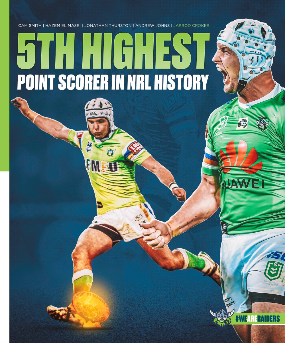 RaidersCanberra's tweet photo. Jarrod Croker is now the 5th leading point scorer in NRL history!

#WeAreRaiders https://t.co/nTVRo60bWc