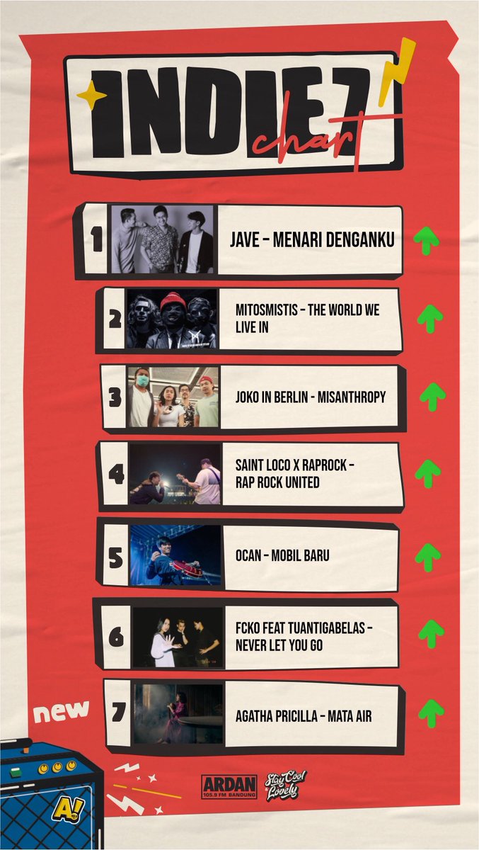 #ArdanIndie7
1. Jave - Menari Denganku
2. <a href="/MITOSMISTIS_/">mitosmistis</a> - The World We Live In
3. <a href="/jokoinberlin/">Joko in Berlin</a> - Misanthropy
4. @saintlocorocks - Rap Rock United
5. <a href="/ocansiagian/">Ocan Siagian</a> - Mobil Baru
6. Fcko Ft <a href="/tuantigabelas/">tuantigabelas</a> - Never Let You Go
7. Agatha Pricilla - Mata Air