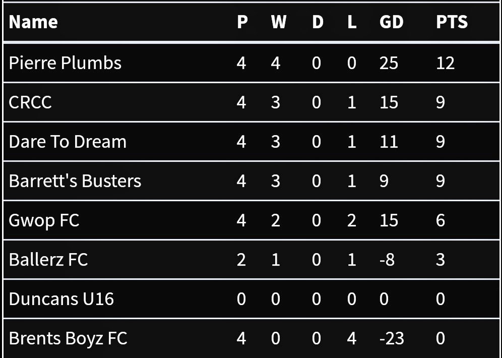 crccfc's tweet image. Going into matchday 5, @crccfc currently sit 2nd.

#COYCRCC #UpTheClub #NonLeague