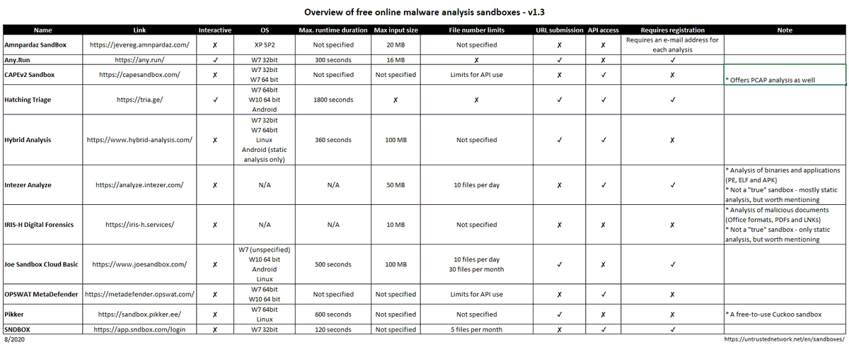 jk0pr's tweet photo. New update of the list of interesting online malware analysis sandboxes is out at https://t.co/e0f92H5UkL. I especially recommend that you check out @hatching_io Triage, which is now open to public. https://t.co/ovuxg7wYHa