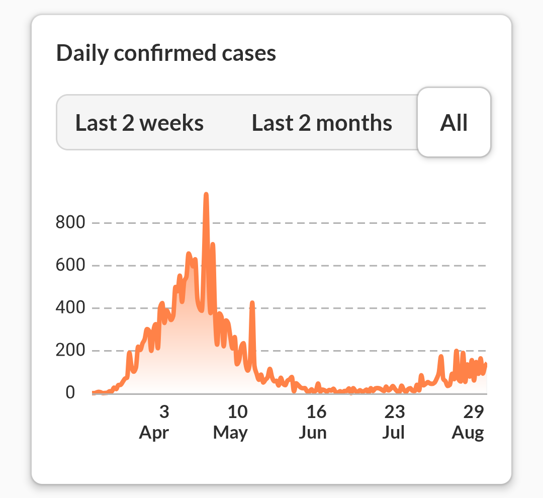 While we are all concerned here in Ireland to see COVID case numbers rise to levels we recall from lockdown in March, it's important to note that we are detecting more cases: we have better testing and are screening whole workplaces, even completely symptom-free people.